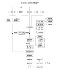 气体灭火系统的工作原理是什么呢？